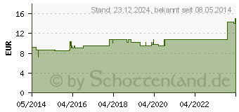 Preistrend fr CALCIUM FLUORATUM LM VI Dilution (02667949)