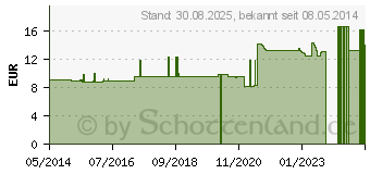 Preistrend fr CALCIUM FLUORATUM LM XVIII Dilution (02667955)