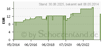 Preistrend fr CAPSICUM LM VI Dilution (02667984)