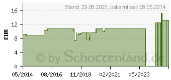 Preistrend fr CARBO VEGETABILIS LM XVIII Dilution (02668015)