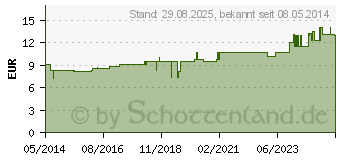 Preistrend fr CAUSTICUM HAHNEMANNI LM VI Dilution (02668021)