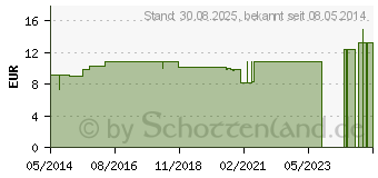 Preistrend fr CHINA LM XVIII Dilution (02668104)