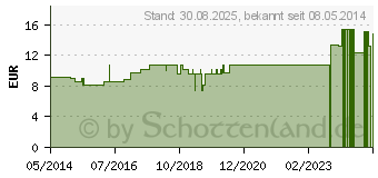 Preistrend fr CIMICIFUGA LM VI Dilution (02668110)