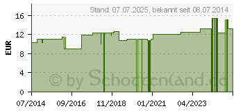 Preistrend fr CIMICIFUGA LM XVIII Dilution (02668127)