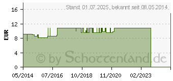 Preistrend fr FERRUM METALLICUM LM VI Dilution (02668297)