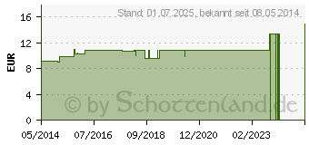 Preistrend fr FERRUM PHOSPHORICUM LM VI Dilution (02668311)