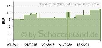 Preistrend fr FERRUM PHOSPHORICUM LM XVIII Dilution (02668328)