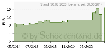 Preistrend fr GRAPHITES LM VI Dilution (02668357)