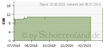 Preistrend fr HYOSCYAMUS LM XVIII Dilution (02668481)