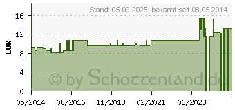 Preistrend fr HYPERICUM LM XVIII Dilution (02668506)