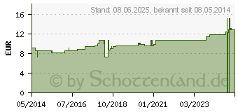 Preistrend fr IGNATIA LM XVIII Dilution (02668529)