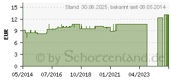 Preistrend fr KALIUM CARBONICUM LM XVIII Dilution (02668587)