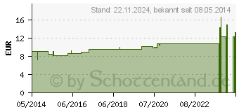 Preistrend fr KALIUM PHOSPHORICUM LM VI Dilution (02668593)