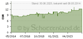 Preistrend fr LYCOPODIUM LM VI Dilution (02668682)