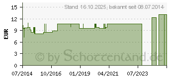 Preistrend fr MAGNESIUM CARBONICUM LM VI Dilution (02668707)