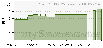 Preistrend fr MERCURIUS SOLUBILIS Hahnemanni LM XVIII Dilution (02668802)