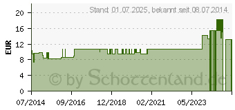 Preistrend fr NATRIUM SULFURICUM LM XVIII Dilution (02668883)