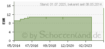 Preistrend fr NUX MOSCHATA LM VI Dilution (02668908)