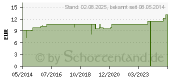 Preistrend fr PLATINUM METALLICUM LM VI Dilution (02668943)