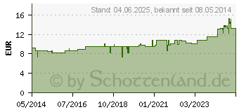 Preistrend fr PULSATILLA LM XVIII Dilution (02669032)