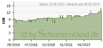 Preistrend fr SEPIA LM VI Dilution (02669109)