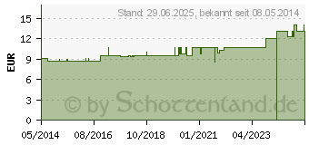 Preistrend fr SYMPHYTUM LM VI Dilution (02669210)