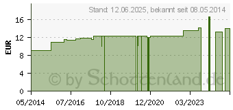 Preistrend fr TARTARUS STIBIATUS LM VI Dilution (02669233)