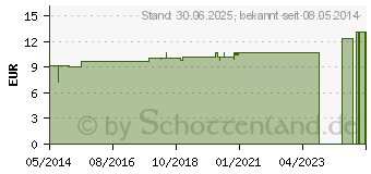 Preistrend fr ZINCUM METALLICUM LM XVIII Dilution (02669291)