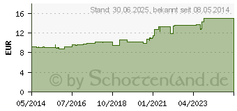 Preistrend fr ZINCUM VALERIANICUM LM VI Dilution (02669316)