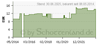 Preistrend fr ZINCUM VALERIANICUM LM XVIII Dilution (02669322)