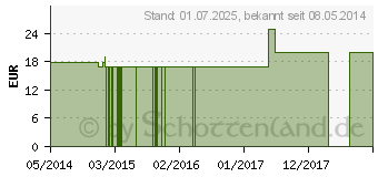 Preistrend fr VIOLA ODORATA Q 18 Lsung (02670578)