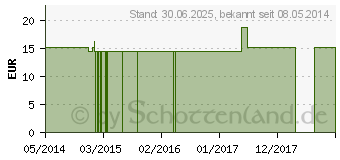 Preistrend fr VIOLA TRICOLOR Q 4 Lsung (02670822)