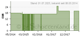 Preistrend fr VIOLA TRICOLOR Q 14 Lsung (02670940)