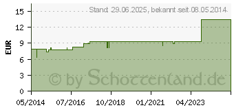 Preistrend fr SECELO spag.Peka Tropfen (02672436)