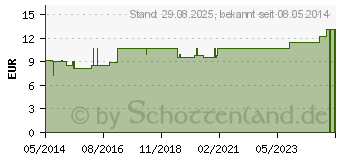 Preistrend fr CANTHARIS LM VI Globuli (02673312)