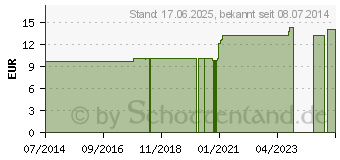 Preistrend fr ACIDUM BENZOICUM e resina LM XII Dilution (02673370)