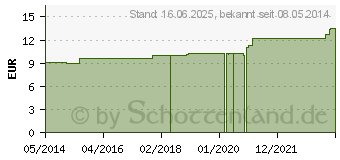 Preistrend fr ACONITUM LM XXIV Dilution (02673447)