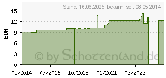 Preistrend fr ACONITUM LM XXX Dilution (02673453)