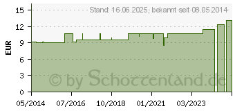 Preistrend fr APIS MELLIFICA LM XII Dilution (02673571)