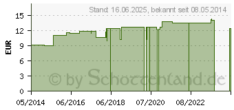 Preistrend fr APIS MELLIFICA LM XXIV Dilution (02673588)