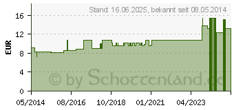 Preistrend fr ARGENTUM NITRICUM LM XII Dilution (02673631)