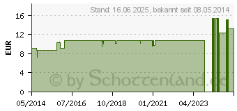 Preistrend fr ARNICA LM XII Dilution (02673708)