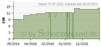 Preistrend fr BERBERIS LM XXIV Dilution (02673884)