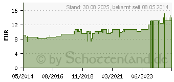 Preistrend fr CALCIUM CARBONICUM Hahnemanni LM XII Dilution (02673938)