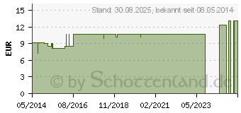 Preistrend fr CARBO VEGETABILIS LM XII Dilution (02674116)