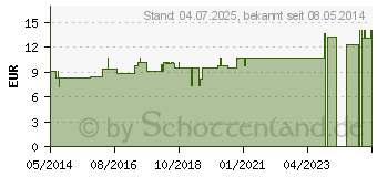 Preistrend fr CAUSTICUM HAHNEMANNI LM XII Dilution (02674145)