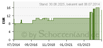 Preistrend fr CAUSTICUM HAHNEMANNI LM XXX Dilution (02674168)