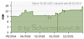 Preistrend fr CHINA LM XII Dilution (02674234)