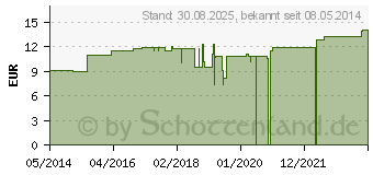 Preistrend fr CHINA LM XXIV Dilution (02674240)