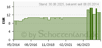 Preistrend fr CONIUM LM XII Dilution (02674406)